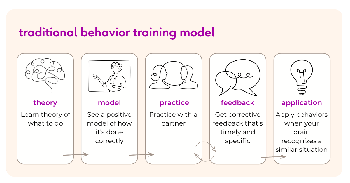 Behavioral training model