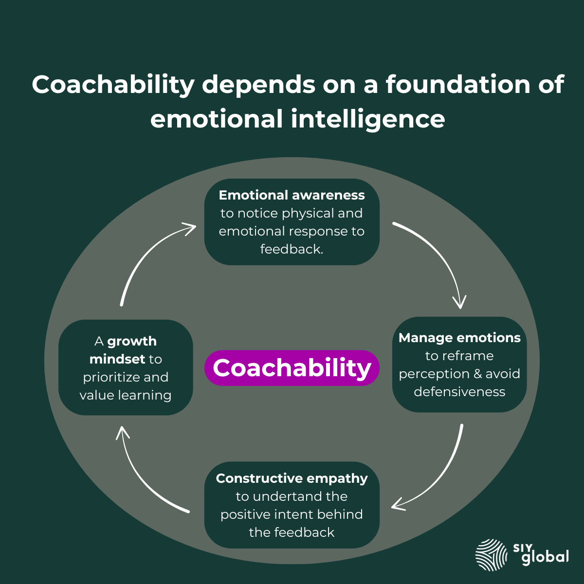 Coachability (6)