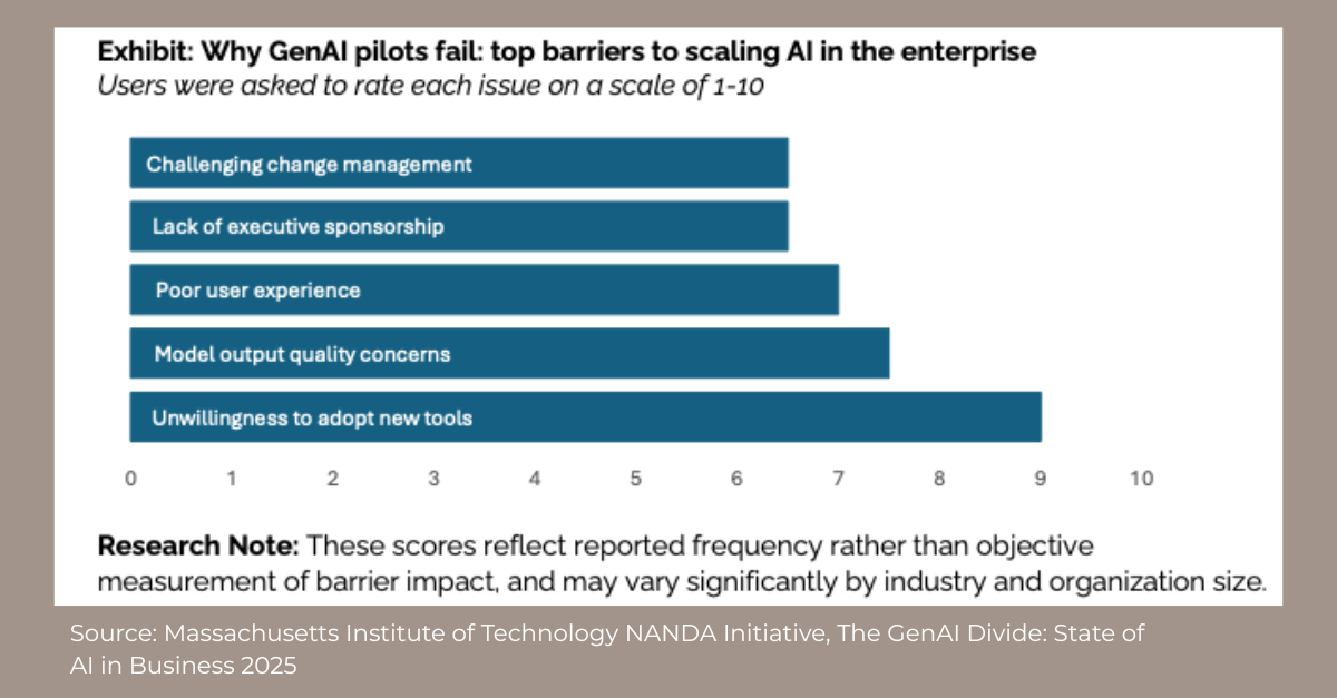Chart showing why Gen AI pilots fail, listing challenging change management, lack of executive sponsorship, poor user experience, model output quality concerns, and unwillingness to adopt new tools. Source is MIT study
