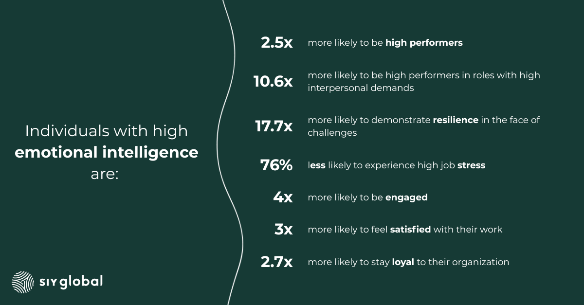 Statistics that show the relationship between individual performance and emotional intelligence