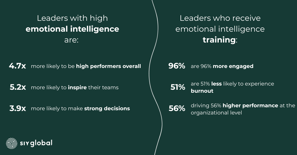 Statistics that show the relationship between team performance and emotional intelligence, as well as the impact of emotional intelligence training on key leadership metrics