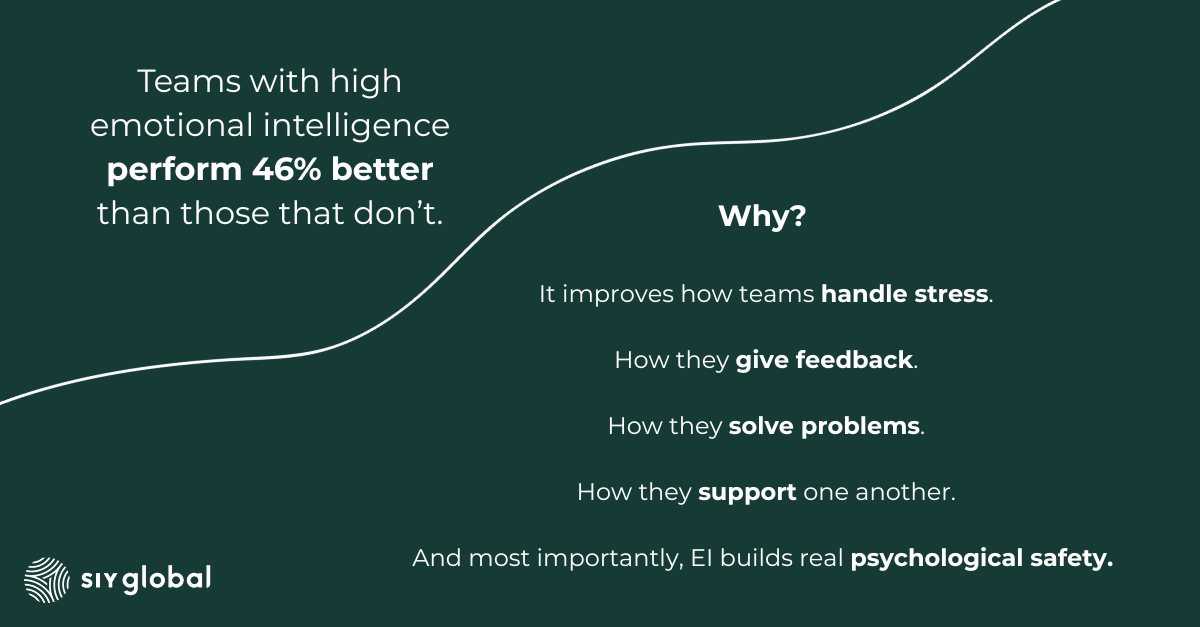 Statistics that show the relationship between team performance and emotional intelligence