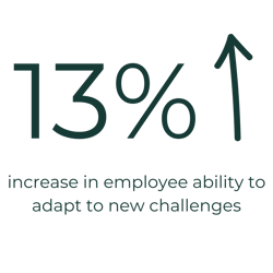 green up arrow with text 13% increase in employee ability to adapt to new challenges