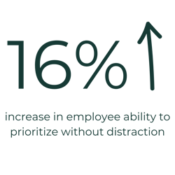 green up arrow with text that says 16% increase in employee ability to prioritize without distraction