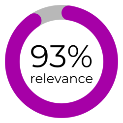 Open purple circle filled in 93%, with text 93% relevance