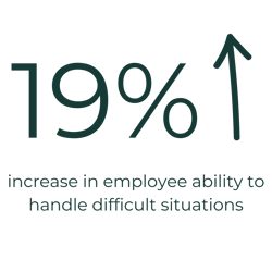 Green up arrow with text 19% increase in employee ability to handle difficult situations