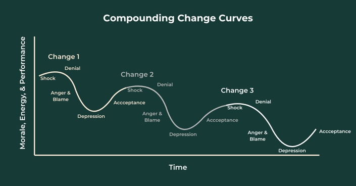 A variation of the traditional change curve showing that people initially react to the first change negatively, but there's no time to move toward the positive emotions as a second change and then a third hit continuously, called the compounding change curve