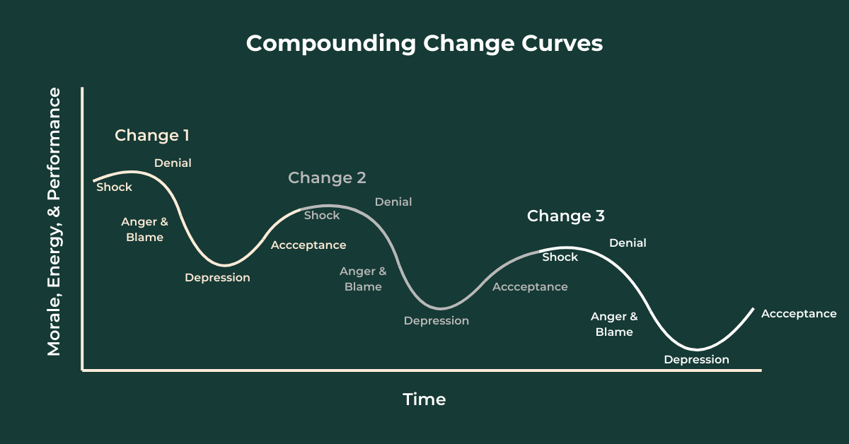 The Compounding Change Curve: How L&D Builds Resilience that Lasts