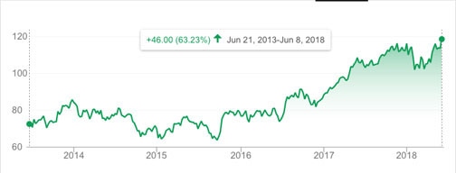 Chart showing SAP's rising performance in the New York Stock Exchange