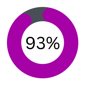 Results  Pie Charts (6)