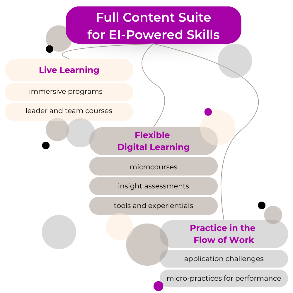 Overview of SIY Global content in a license, including live learning, digital learning, and practice in the flow of work
