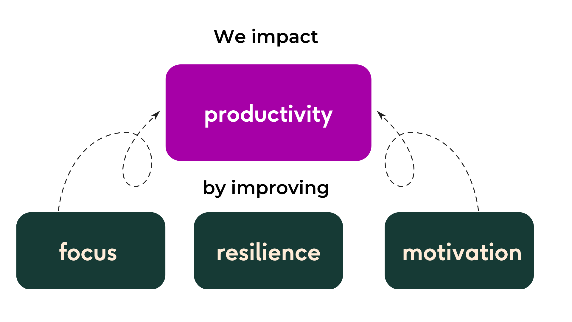 We impact productivity by improving focus, resilience, and motivation