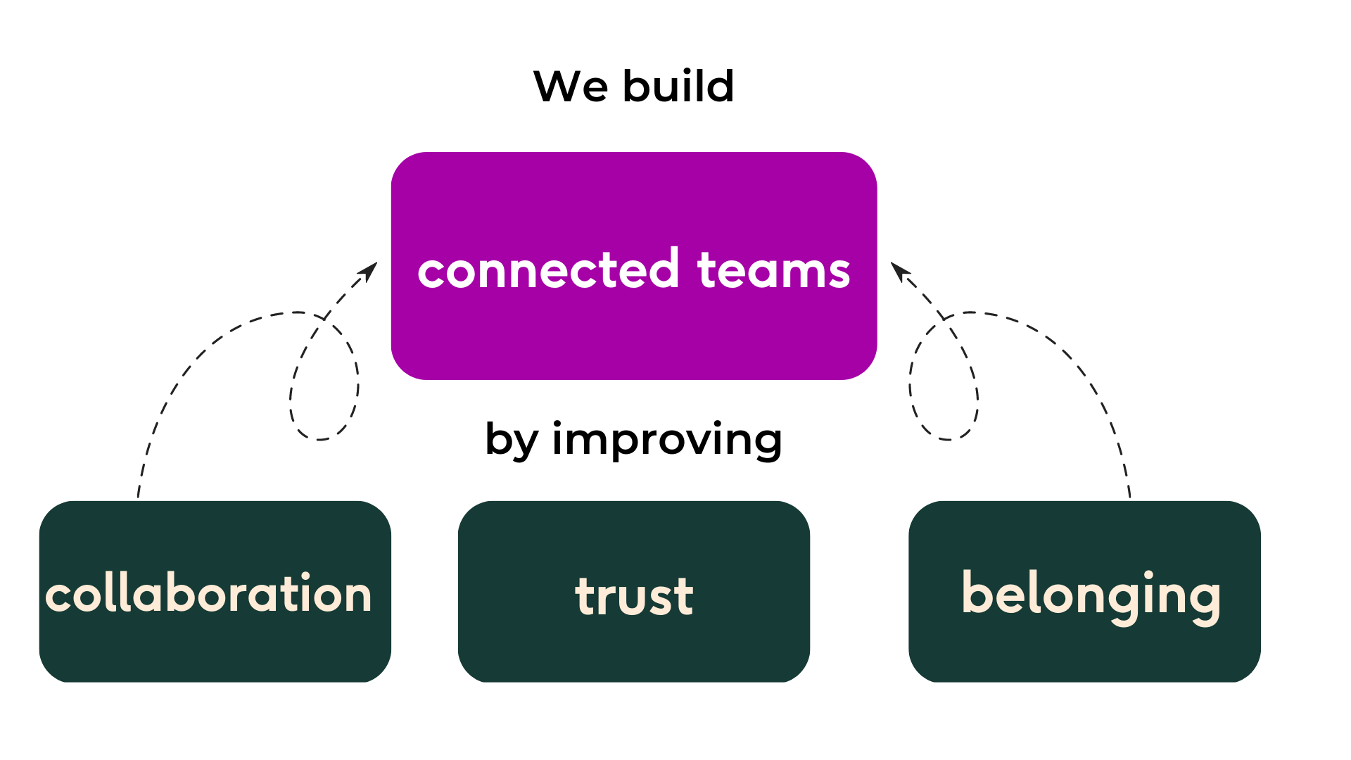 We build connected teams by improving collaboration, trust, and belonging