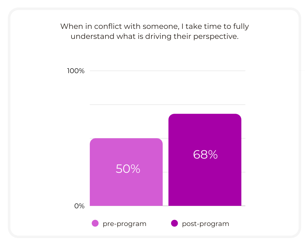Impact Graph Leadership Impact Graph Leadership