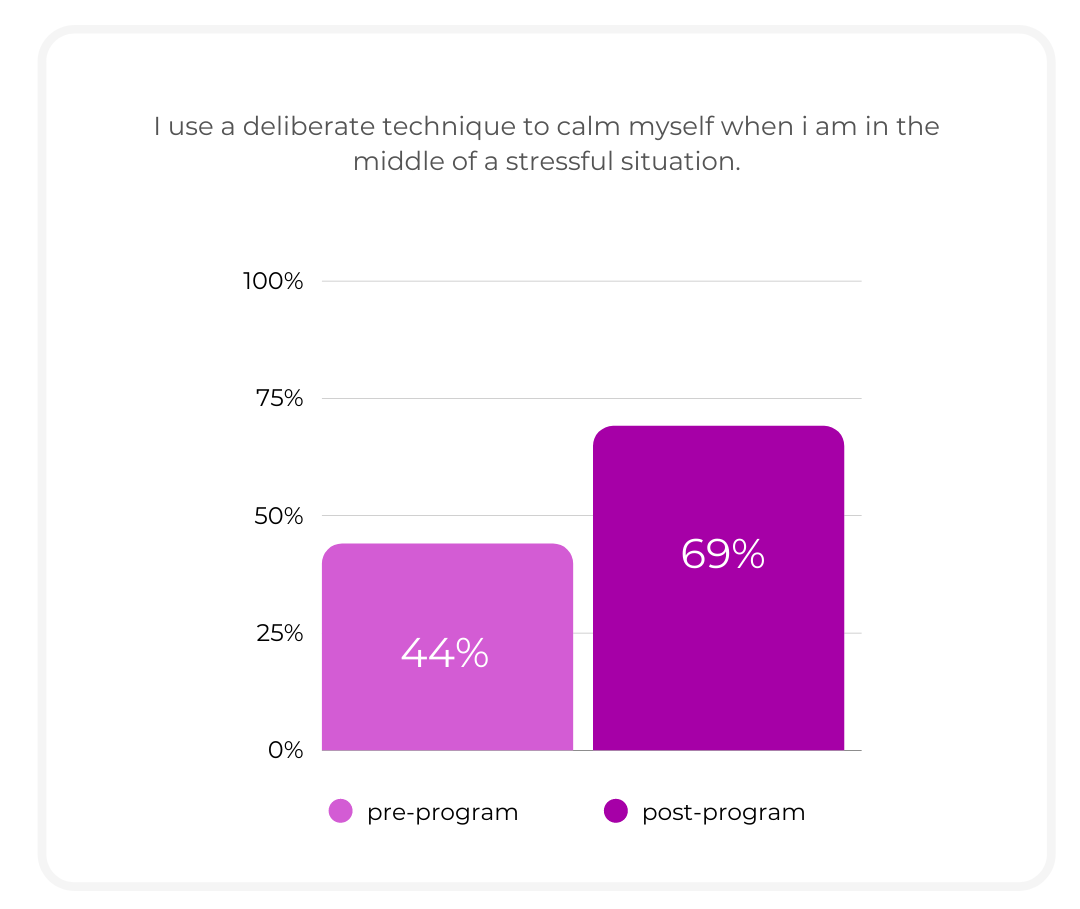 Impact Graph Stress Impact Graph Stress
