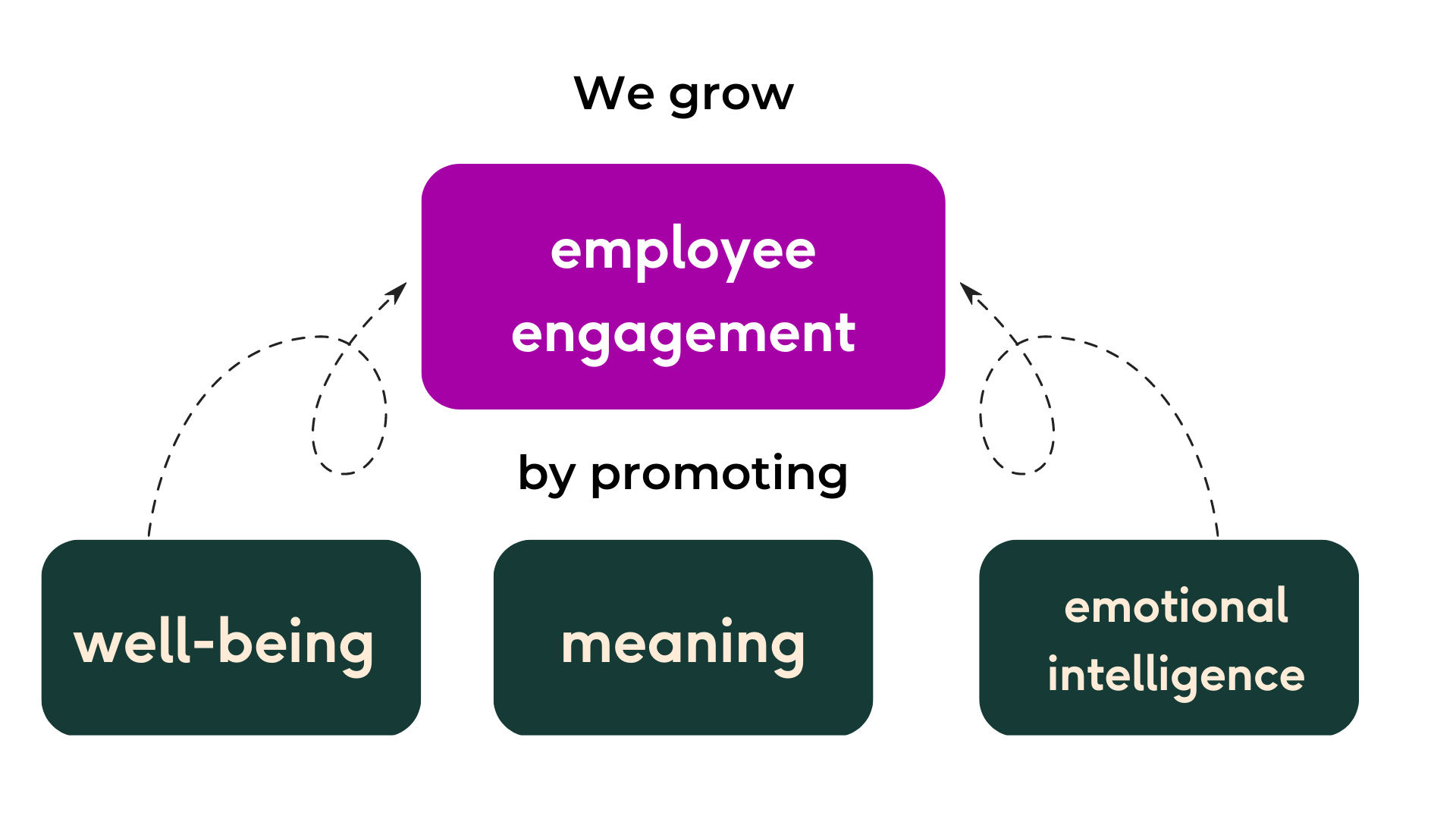 We grow employee engagement by promoting well-being, meaning, and emotional intelligence