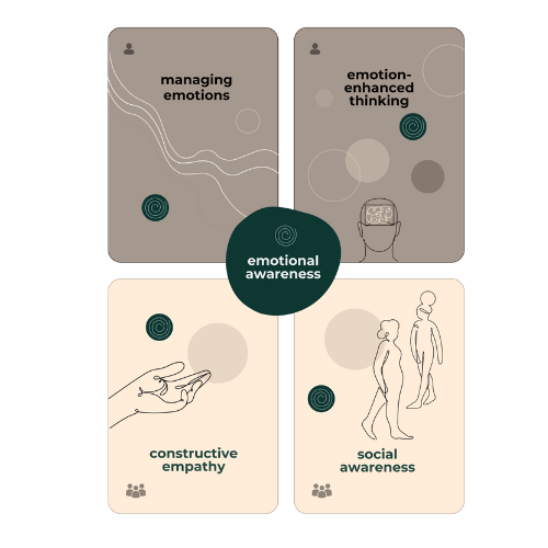 SIY Global's proprietary Emotional Dynamics model, showing 5 sectors - managing emotions, emotion-enhanced thinking, constructive empathy, and social awareness, with emotional awareness at the center