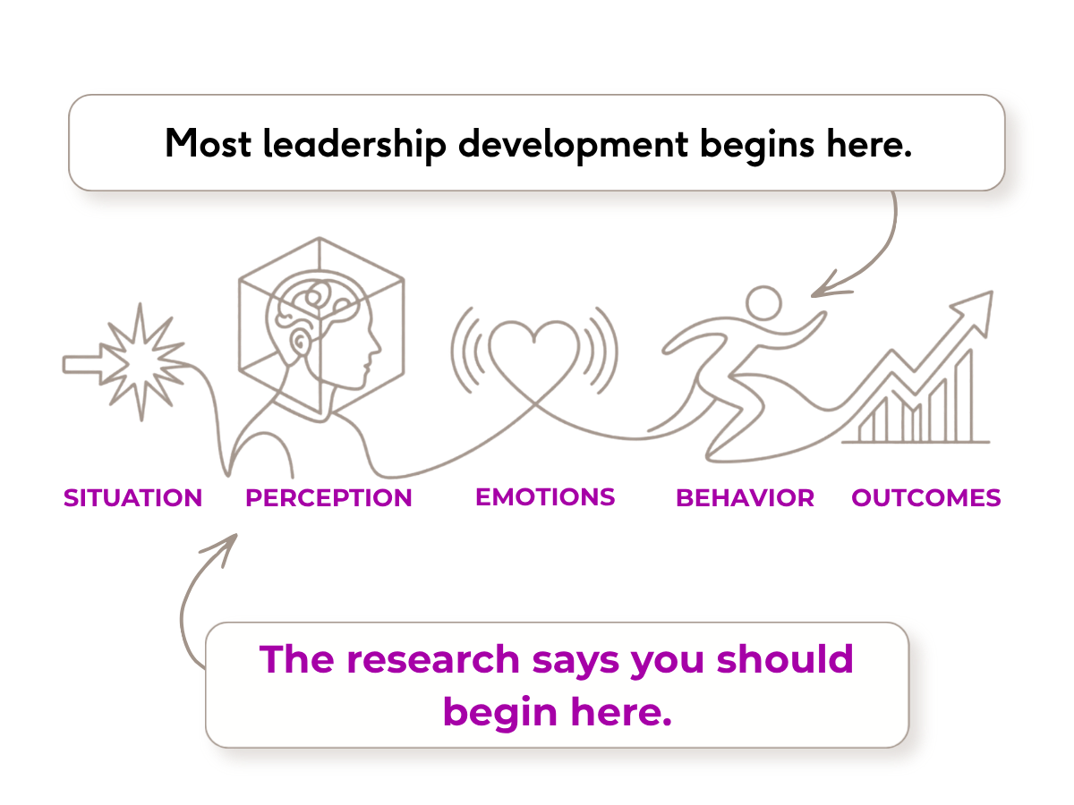 Graphic showing five stages of leadership development: situation, perception, emotions, behavior, outcomes. Text above says 